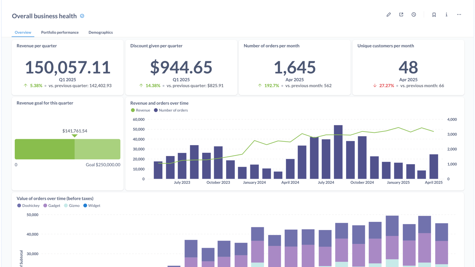 Overall business health dashboard with revenue, orders, and customer metrics