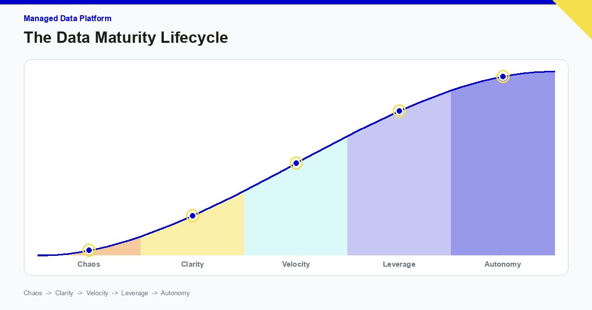 The data maturity lifecycle from Chaos to Autonomy